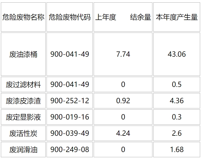 2023年度危险废物产生处置公开信息						